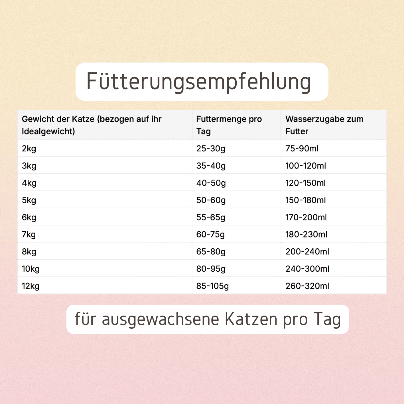 Fuetterungsempfehlung Tabelle Katzenfutter